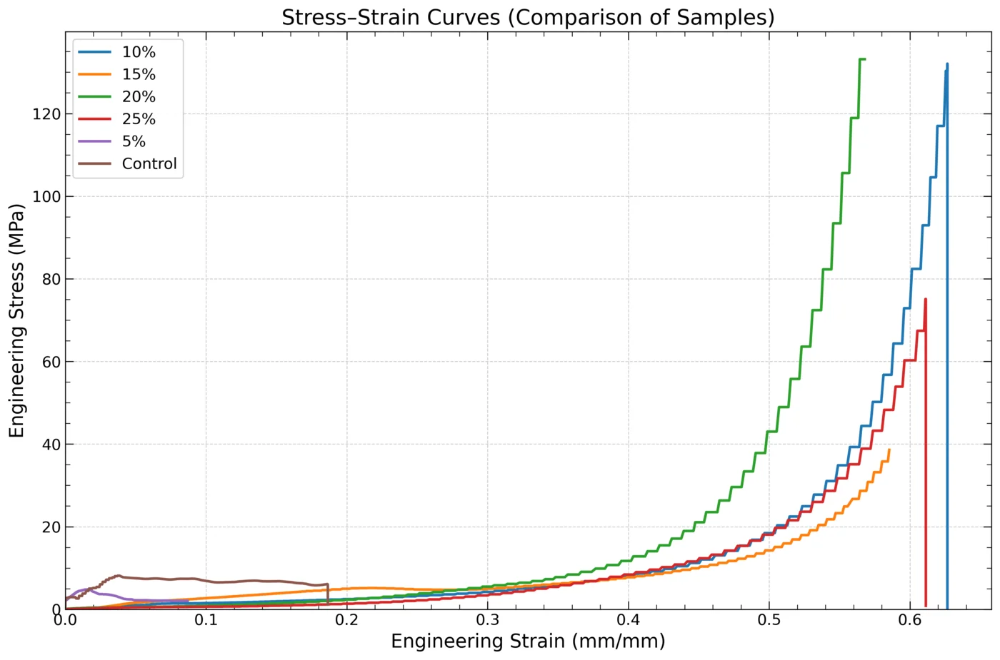 Strain's comparison plot of the compression tests: stress against strain for the control and 5 to 25 percent sisal fibre